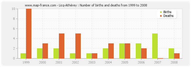 Licq-Athérey : Number of births and deaths from 1999 to 2008
