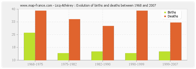 Licq-Athérey : Evolution of births and deaths between 1968 and 2007