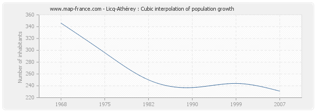 Licq-Athérey : Cubic interpolation of population growth