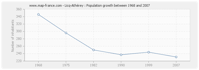 Population Licq-Athérey