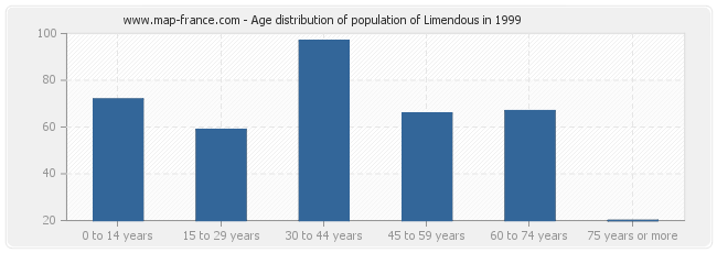 Age distribution of population of Limendous in 1999