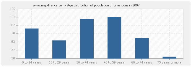 Age distribution of population of Limendous in 2007