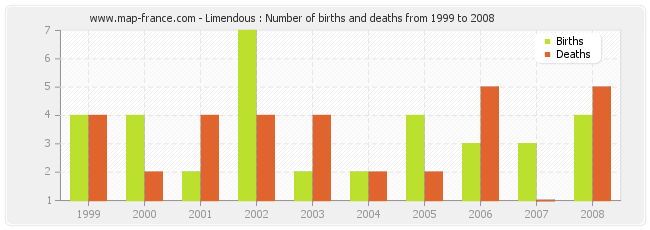 Limendous : Number of births and deaths from 1999 to 2008