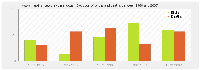 Limendous : Evolution of births and deaths between 1968 and 2007