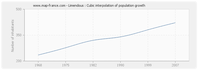 Limendous : Cubic interpolation of population growth