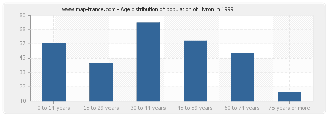 Age distribution of population of Livron in 1999