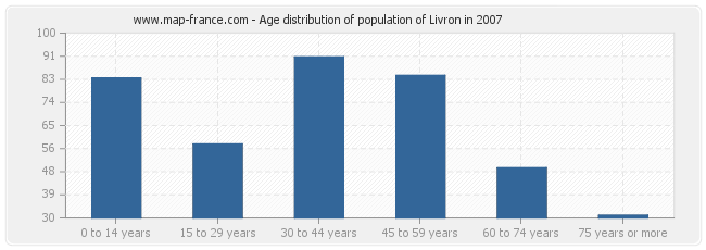 Age distribution of population of Livron in 2007