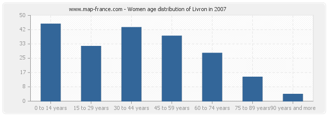 Women age distribution of Livron in 2007