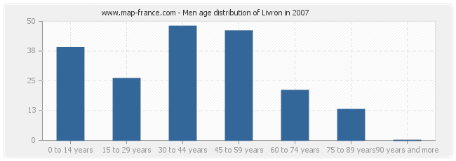 Men age distribution of Livron in 2007
