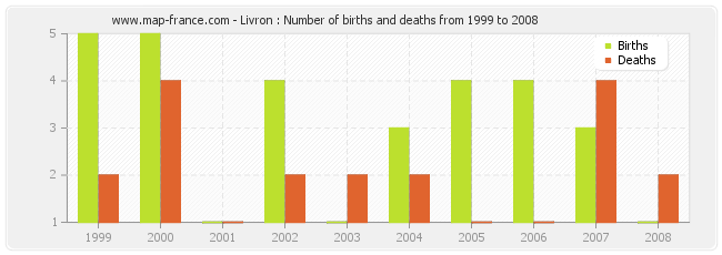 Livron : Number of births and deaths from 1999 to 2008
