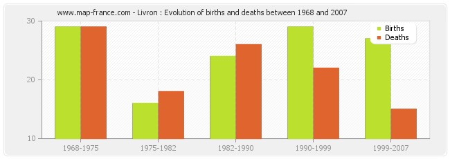 Livron : Evolution of births and deaths between 1968 and 2007