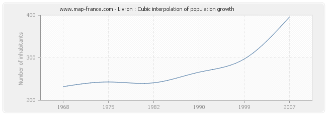 Livron : Cubic interpolation of population growth