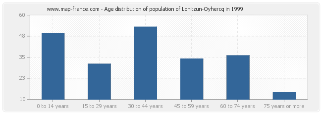 Age distribution of population of Lohitzun-Oyhercq in 1999