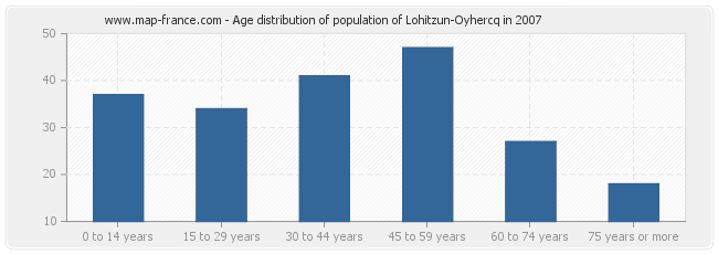 Age distribution of population of Lohitzun-Oyhercq in 2007