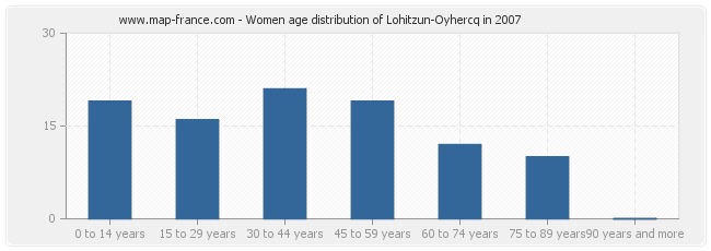 Women age distribution of Lohitzun-Oyhercq in 2007