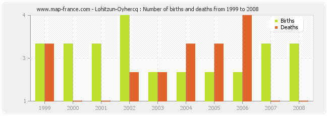 Lohitzun-Oyhercq : Number of births and deaths from 1999 to 2008