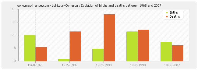 Lohitzun-Oyhercq : Evolution of births and deaths between 1968 and 2007