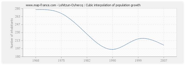 Lohitzun-Oyhercq : Cubic interpolation of population growth
