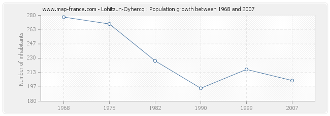 Population Lohitzun-Oyhercq