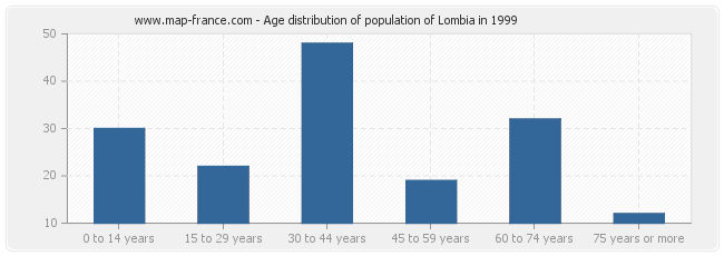 Age distribution of population of Lombia in 1999