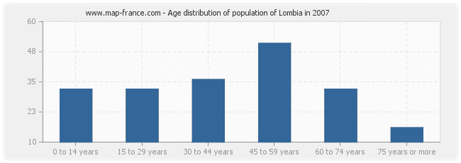 Age distribution of population of Lombia in 2007