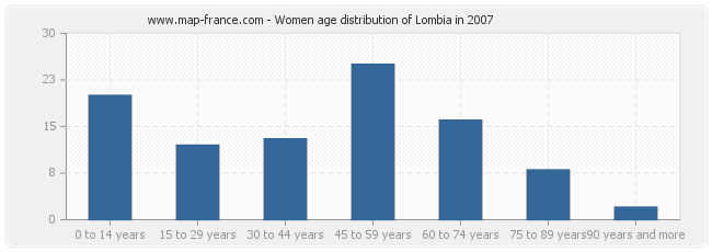 Women age distribution of Lombia in 2007