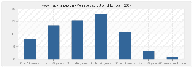 Men age distribution of Lombia in 2007