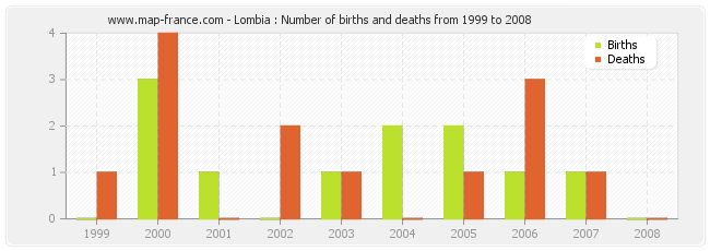 Lombia : Number of births and deaths from 1999 to 2008
