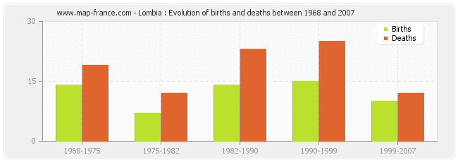Lombia : Evolution of births and deaths between 1968 and 2007