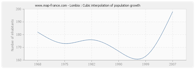 Lombia : Cubic interpolation of population growth