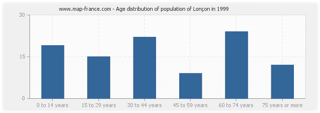 Age distribution of population of Lonçon in 1999