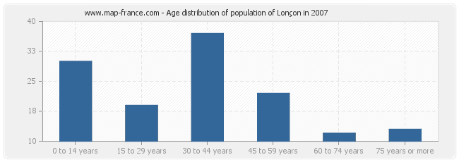 Age distribution of population of Lonçon in 2007