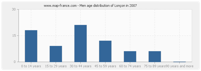 Men age distribution of Lonçon in 2007