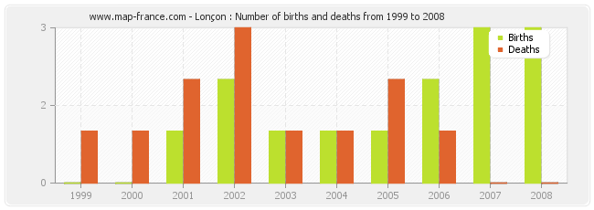Lonçon : Number of births and deaths from 1999 to 2008