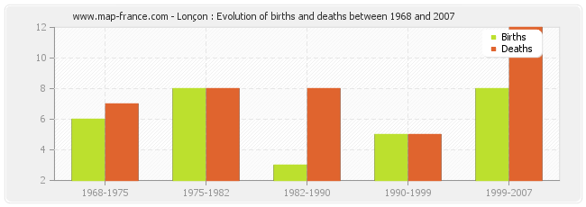 Lonçon : Evolution of births and deaths between 1968 and 2007