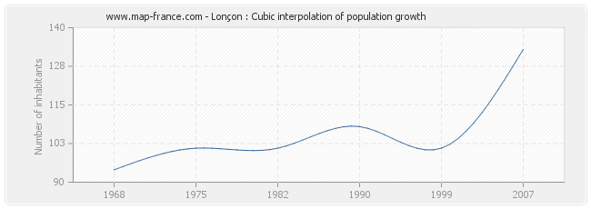 Lonçon : Cubic interpolation of population growth