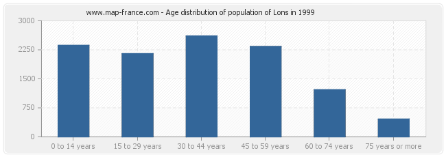 Age distribution of population of Lons in 1999