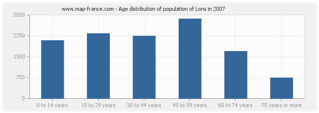 Age distribution of population of Lons in 2007