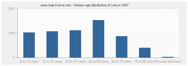 Women age distribution of Lons in 2007