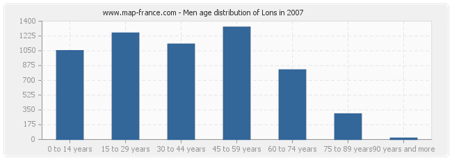 Men age distribution of Lons in 2007