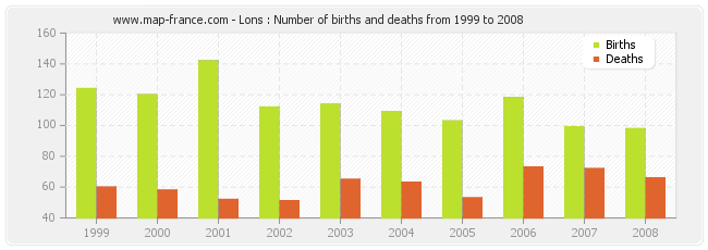 Lons : Number of births and deaths from 1999 to 2008