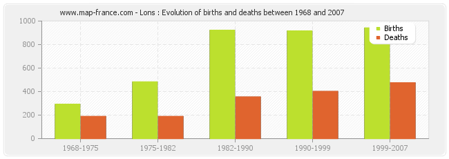 Lons : Evolution of births and deaths between 1968 and 2007