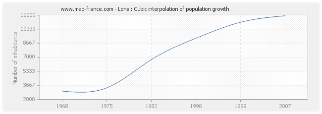 Lons : Cubic interpolation of population growth