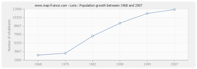 Population Lons