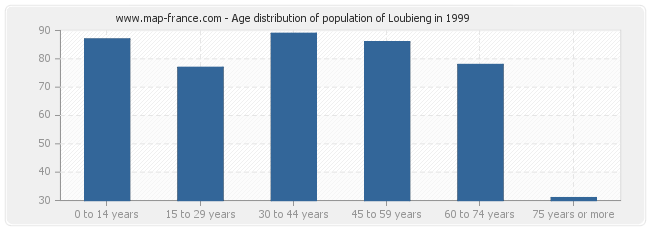Age distribution of population of Loubieng in 1999