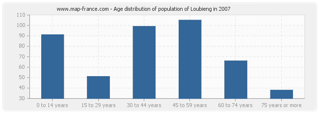 Age distribution of population of Loubieng in 2007