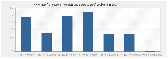 Women age distribution of Loubieng in 2007