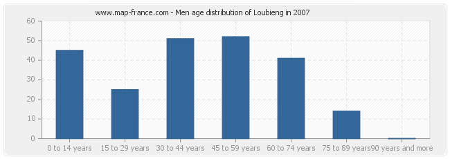 Men age distribution of Loubieng in 2007