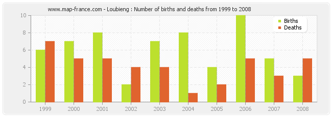 Loubieng : Number of births and deaths from 1999 to 2008
