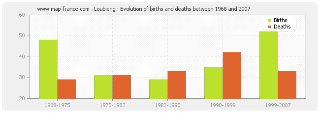 Loubieng : Evolution of births and deaths between 1968 and 2007